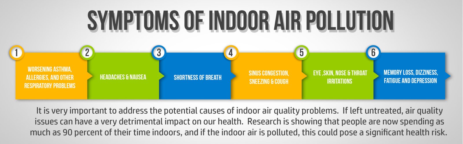 Symptoms of Indoor Air Pollution Symptoms of Indoor Air Pollution